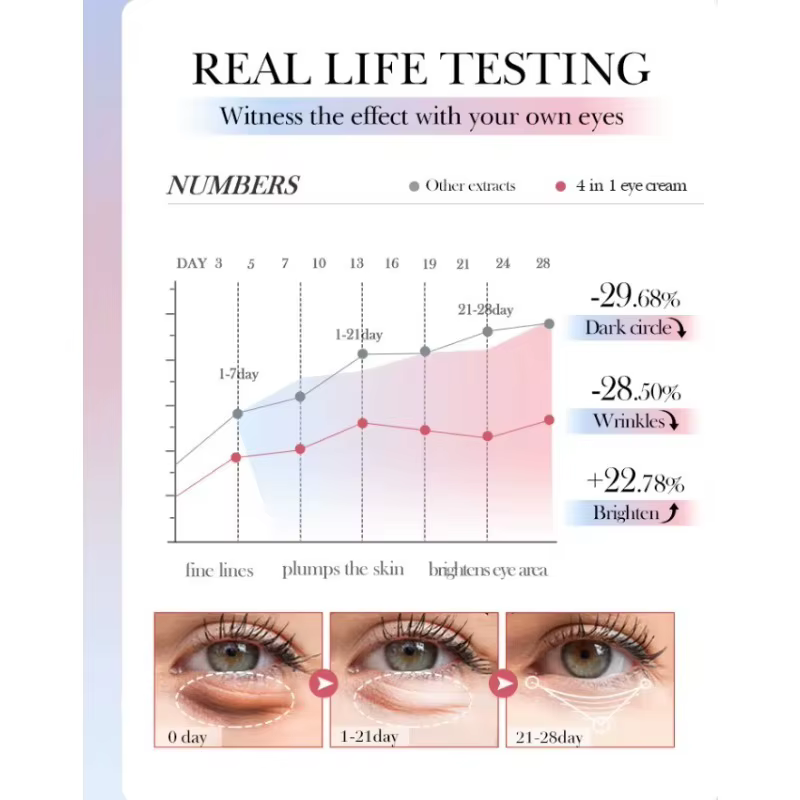 Crème Anti-rides pour les yeux